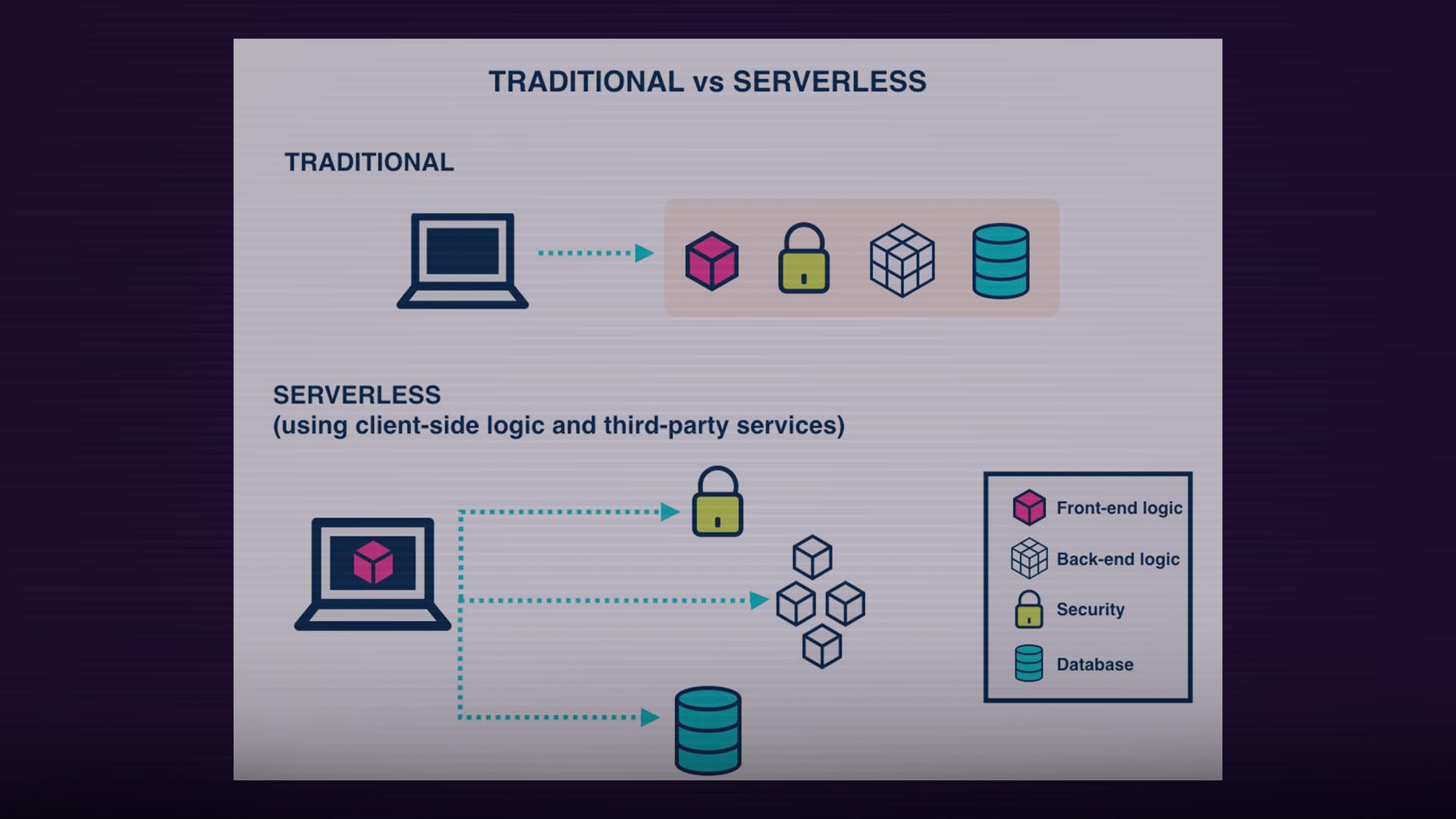 Serverless Architecture: The Future Of Game Backend Hosting? - Gportal 